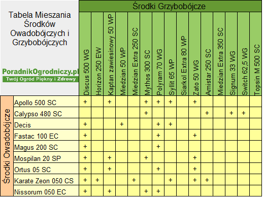 tabela mieszania środków owadobójczych i grzybobójczych