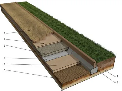 Podbudowa pod kostkę brukową - schemat na gruncie o niskiej przepuszczalności wody